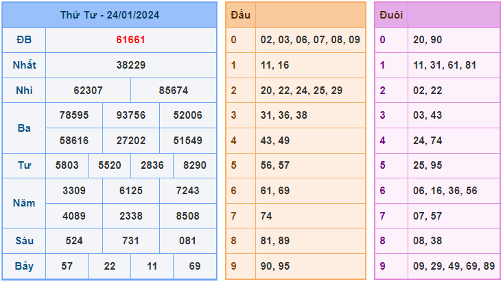 Dự đoán XSMB 25/1/2024