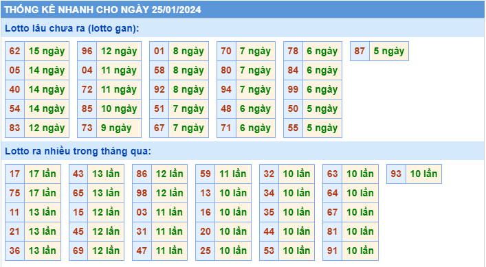 Thống kê tần suất lô gan MB ngày 25/1/2024