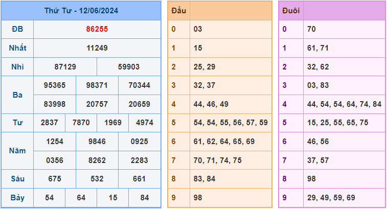 Dự đoán XSMB 13/6/2024