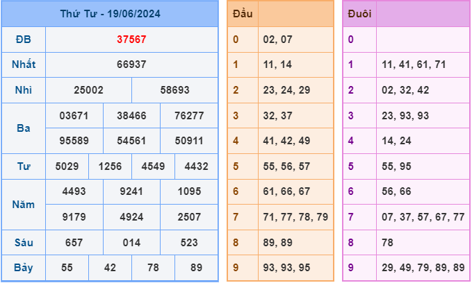 Dự đoán XSMB 20/6/2024