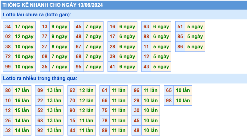 Thống kê tần suất lô gan MB ngày 13/6/2024