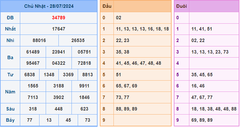 Dự đoán XSMB 29/7/2024