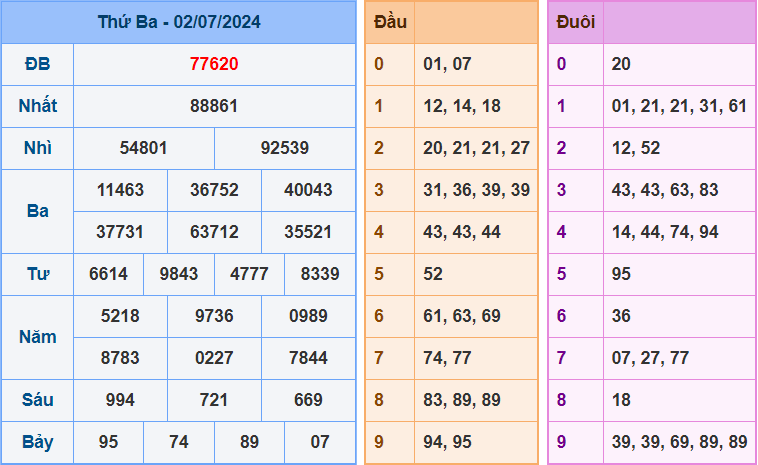 Dự đoán XSMB 3/7/2024