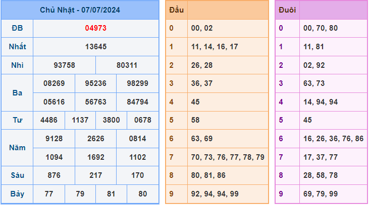 Dự đoán XSMB 8/7/2024