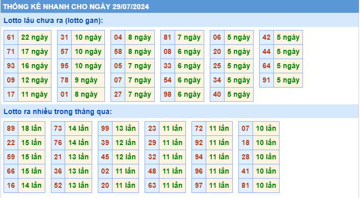 Thống kê tần suất lô gan MB ngày 29/7/2024