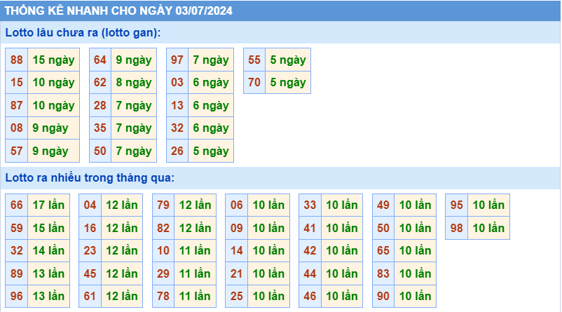 Thống kê tần suất lô gan MB ngày 3/7/2024