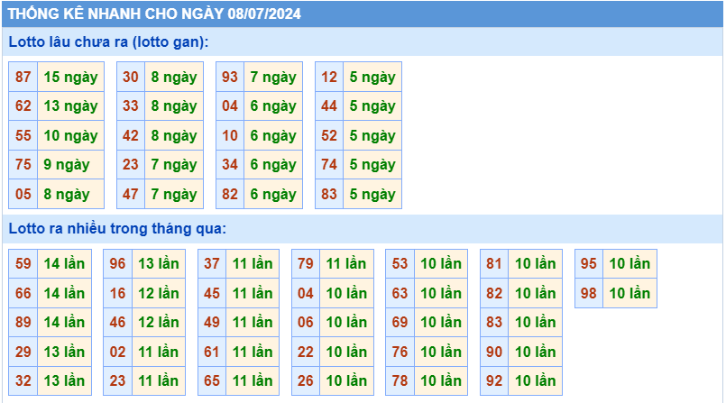 Thống kê tần suất lô gan MB ngày 8/7/2024