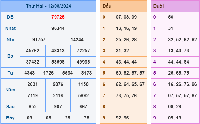 Dự đoán XSMB 13/8/2024