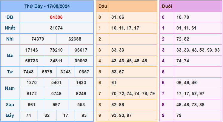 Dự đoán XSMB 18/8/2024