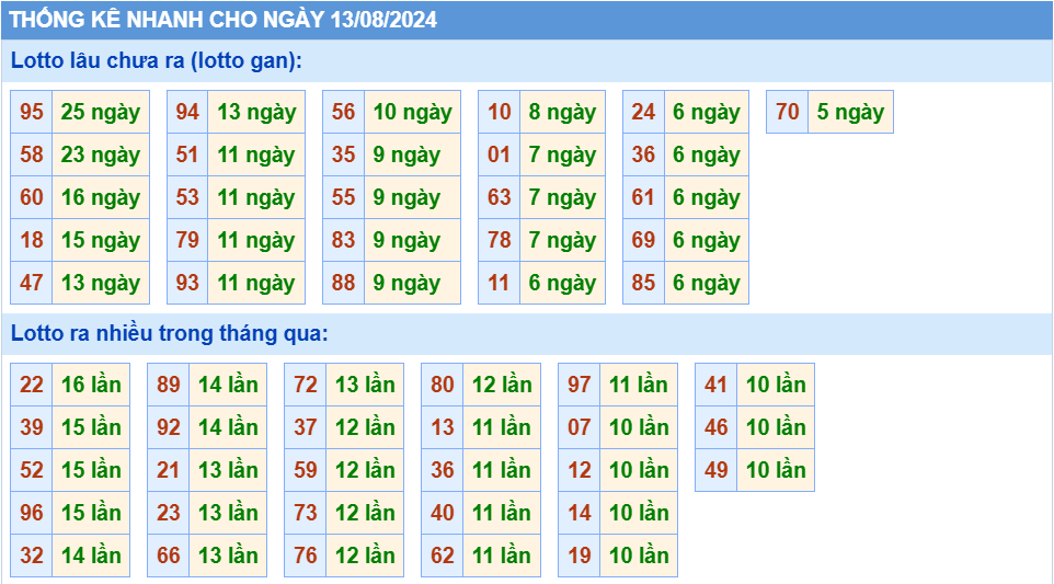 Thống kê tần suất lô gan MB ngày 13/8/2024