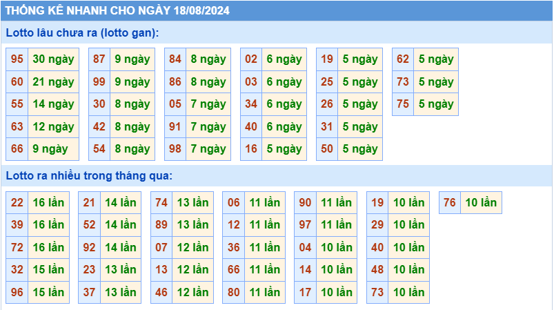 Thống kê tần suất lô gan MB ngày 18/8/2024