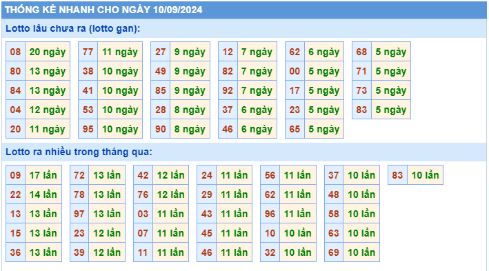 Thống kê tần suất lô gan MB ngày 10/9/2024