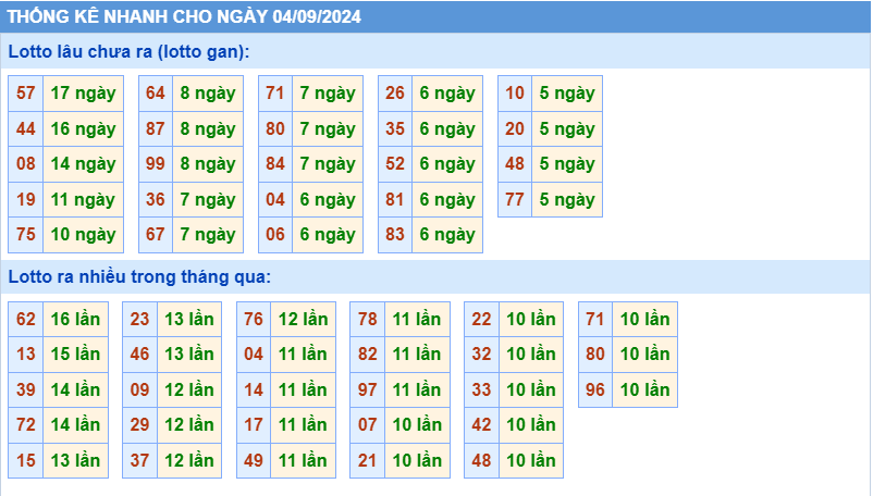 Thống kê tần suất lô gan MB ngày 4/9/2024