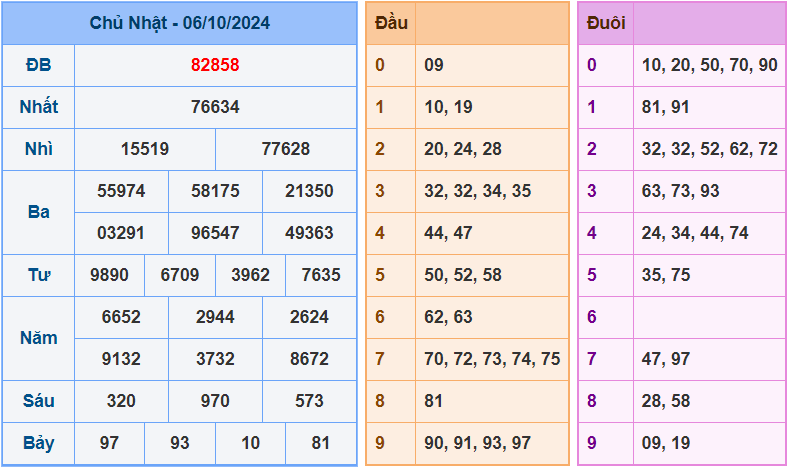 Dự đoán XSMB 7/10/2024