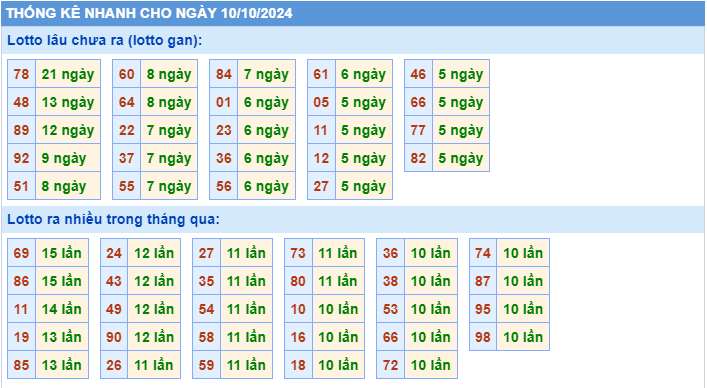 Thống kê tần suất lô gan MB ngày 10/10/2024