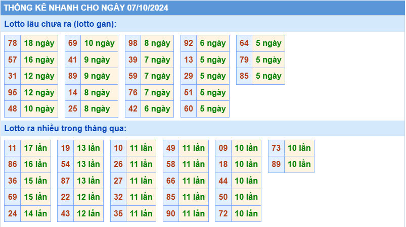 Thống kê tần suất lô gan MB ngày 7/10/2024