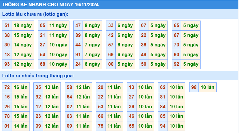 Thống kê tần suất lô gan MB ngày 16/11/2024