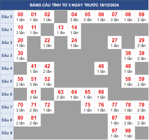 Biên độ cầu MB chạy liên tục trong 3 ngày đến 19/12/2024