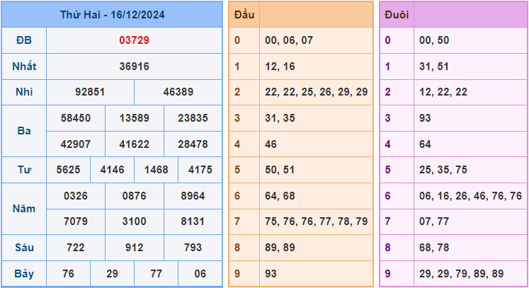 Dự đoán XSMB 17/12/2024