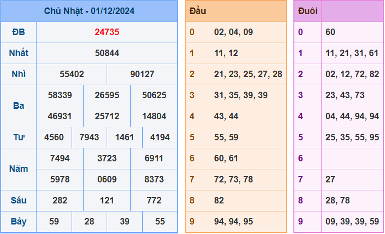 Dự đoán XSMB 2/12/2024