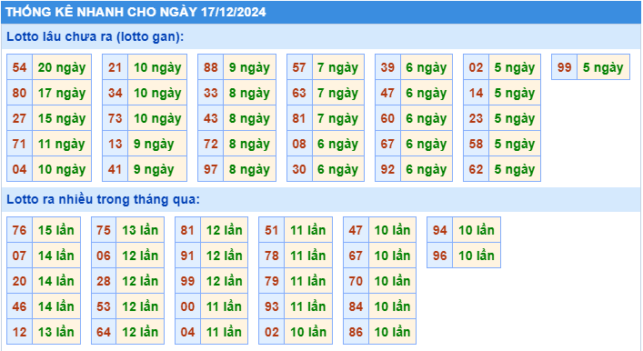 Thống kê tần suất lô gan MB ngày 17/12/2024