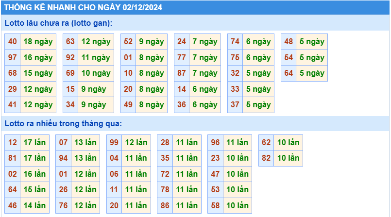 Thống kê tần suất lô gan MB ngày 2/12/2024