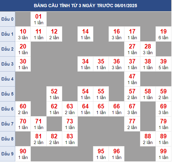 Biên độ cầu MB chạy liên tục trong 3 ngày đến 7/1/2025