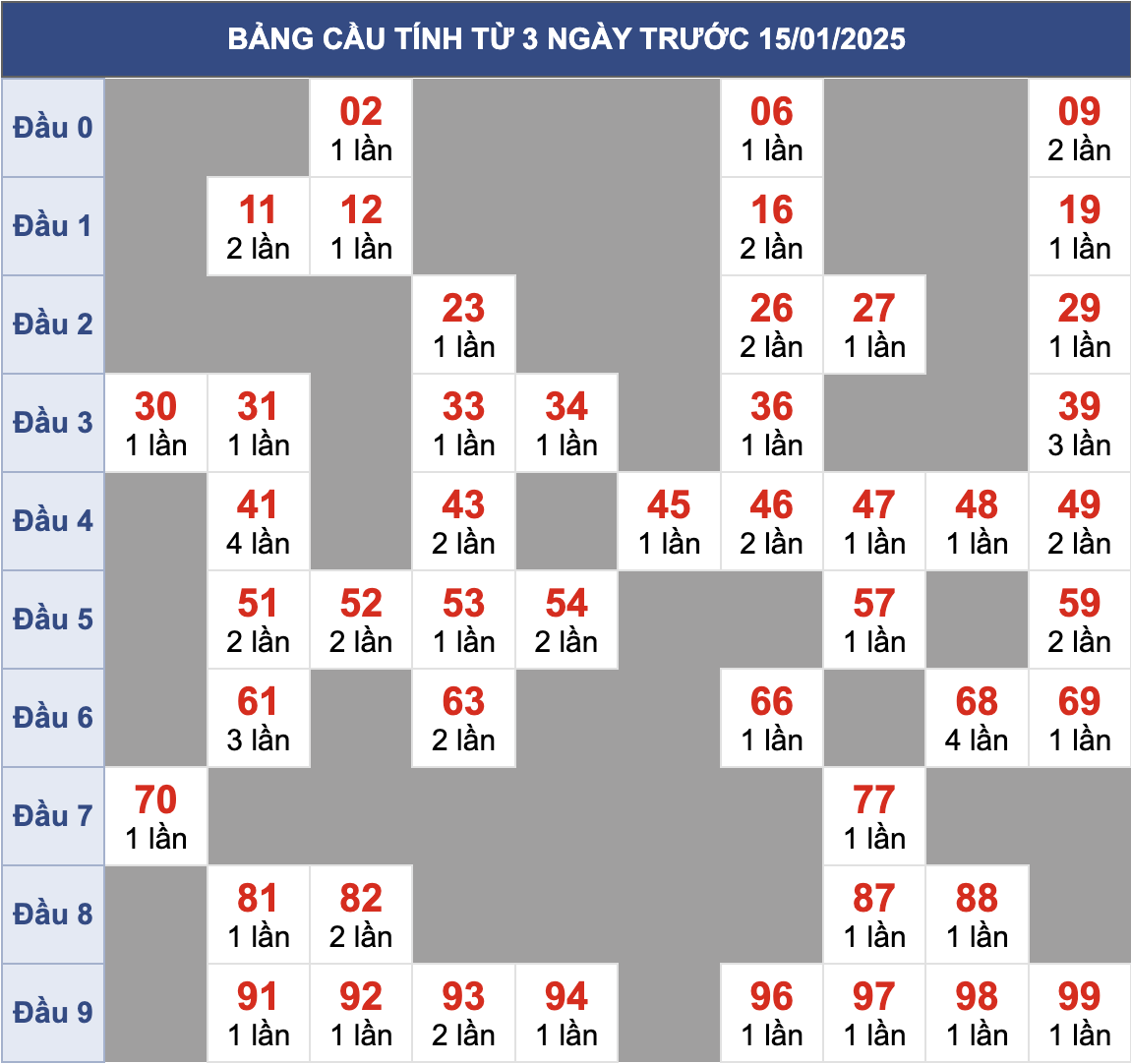 Biên độ cầu MB chạy liên tục trong 3 ngày đến 19/1/2025