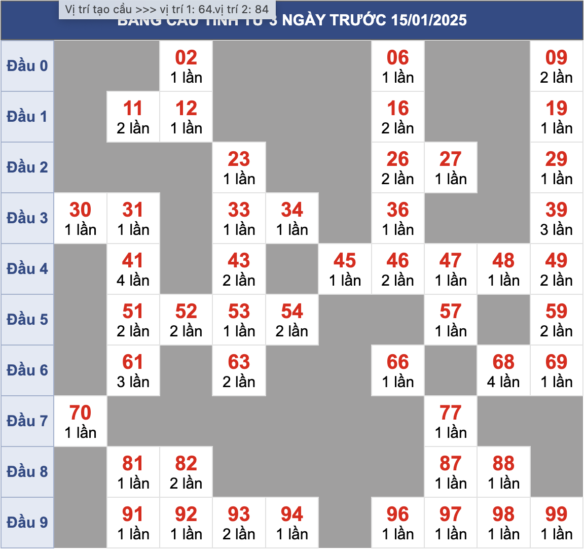 Biên độ cầu MB chạy liên tục trong 3 ngày đến 20/1/2025