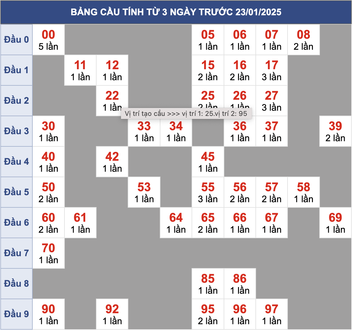 Biên độ cầu MB chạy liên tục trong 3 ngày đến 24/1/2025