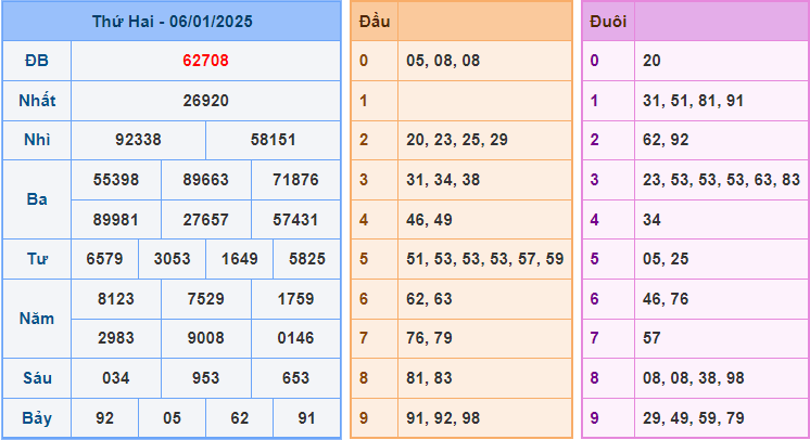 Dự đoán XSMB 7/1/2025