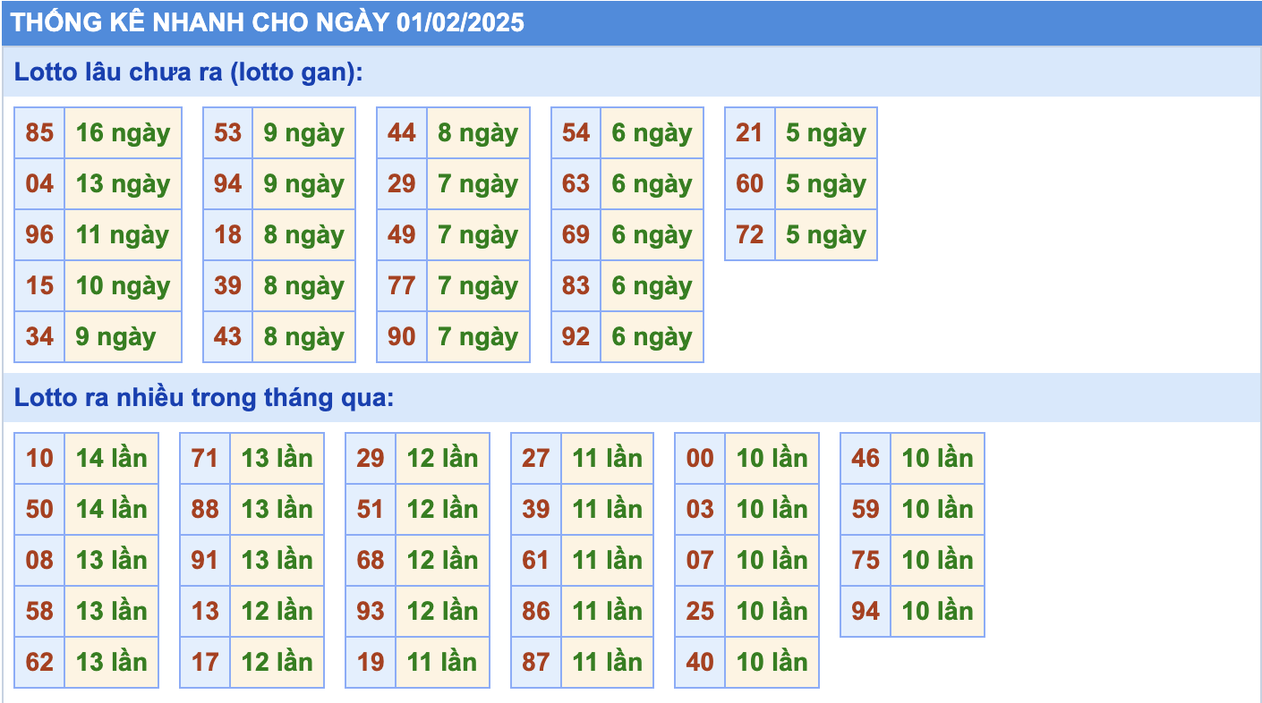 Thống kê tần suất lô tô MB ngày 1-2-2025