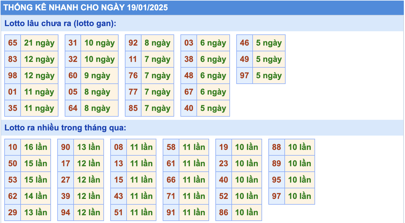 Thống kê tần suất lô tô MB ngày 19-1-2025