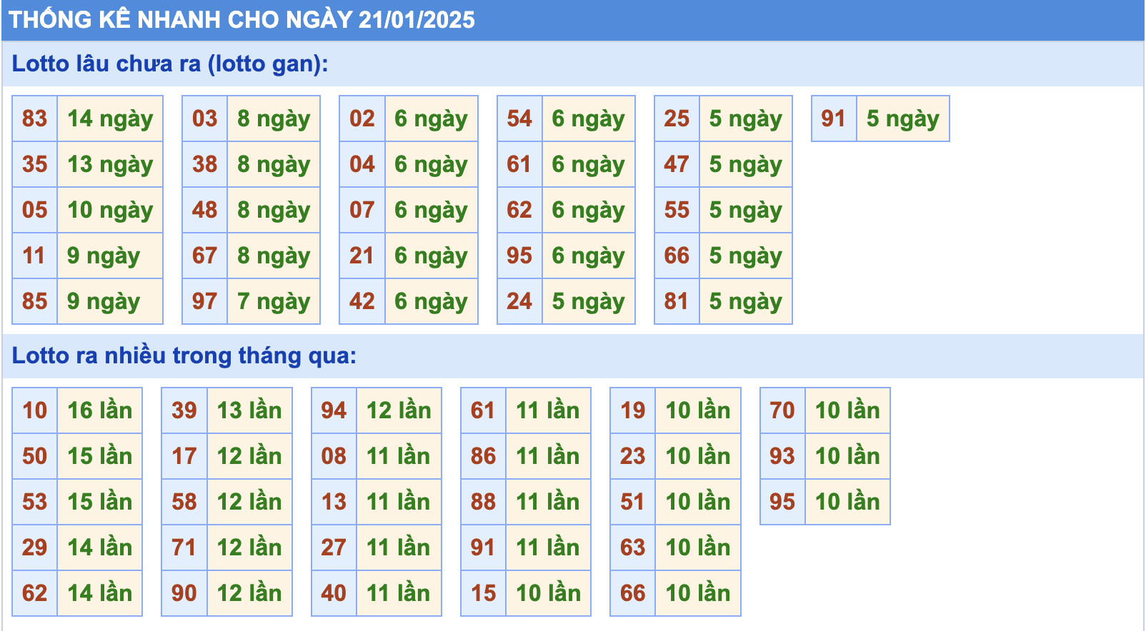 Thống kê tần suất lô tô MB ngày 21-1-2025