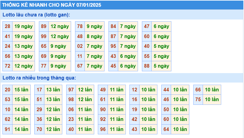 Thống kê tần suất lô tô MB ngày 7-1-2025