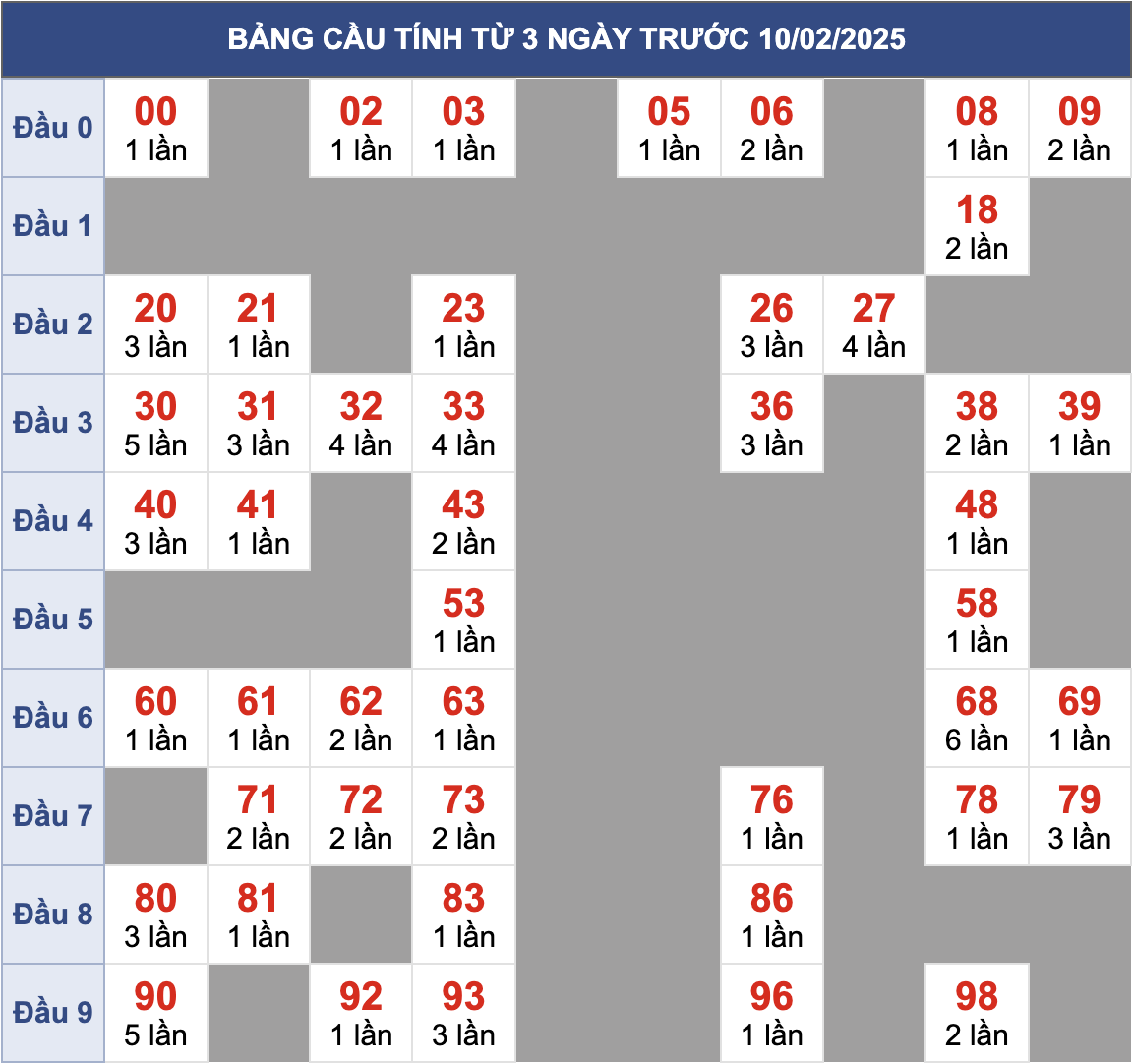 Biên độ cầu MB chạy liên tục trong 3 ngày đến 11/2/2025