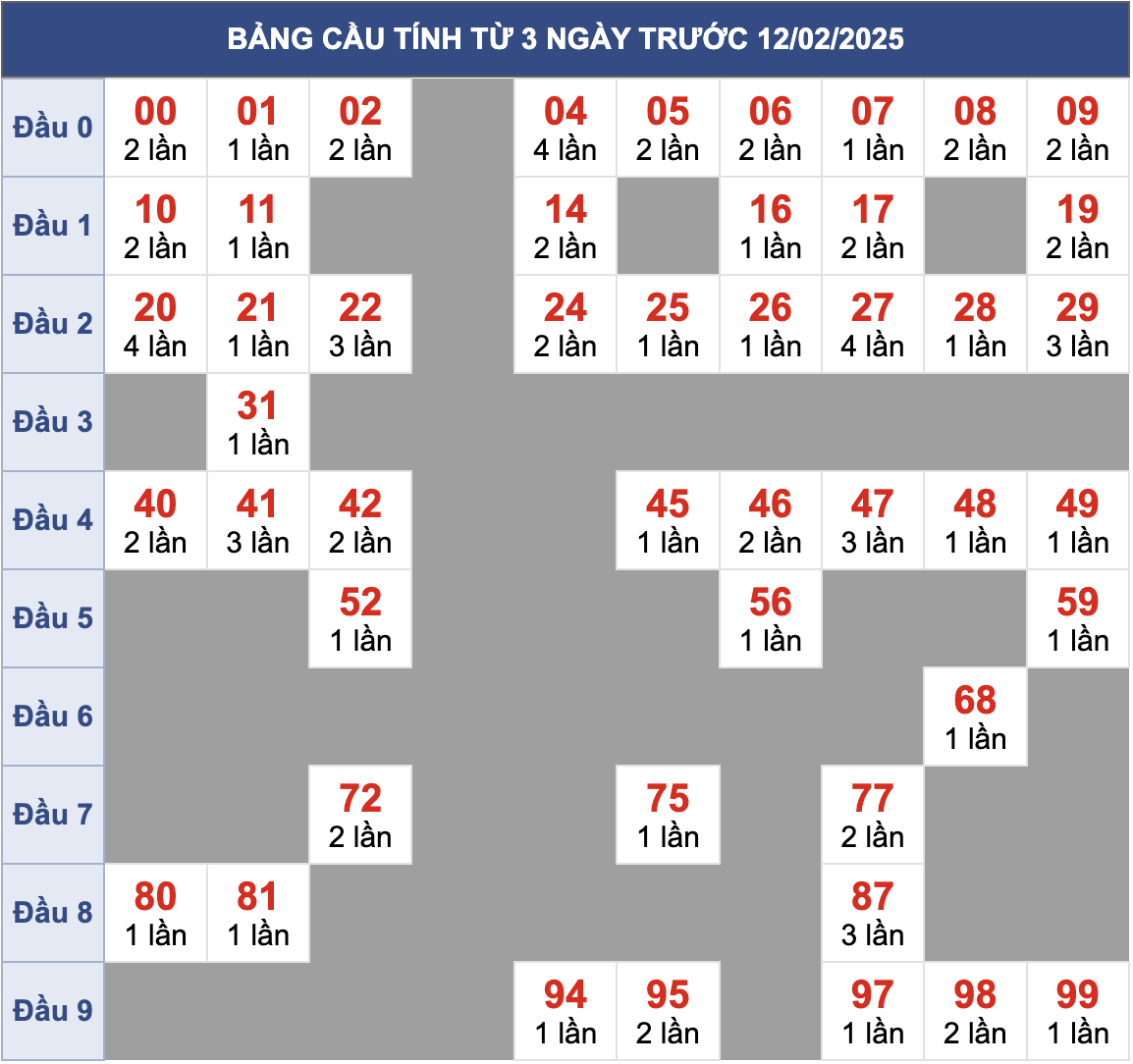 Biên độ cầu MB chạy liên tục trong 3 ngày đến 13/2/2025