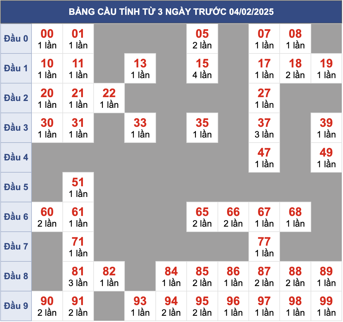 Biên độ cầu MB chạy liên tục trong 3 ngày đến 5/2/2025