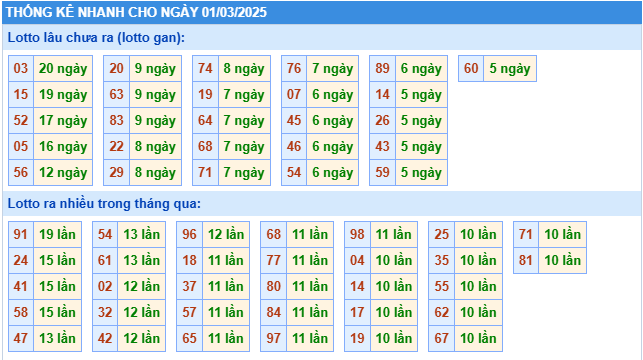 Thống kê tần suất lô tô MB ngày 1-3-2025