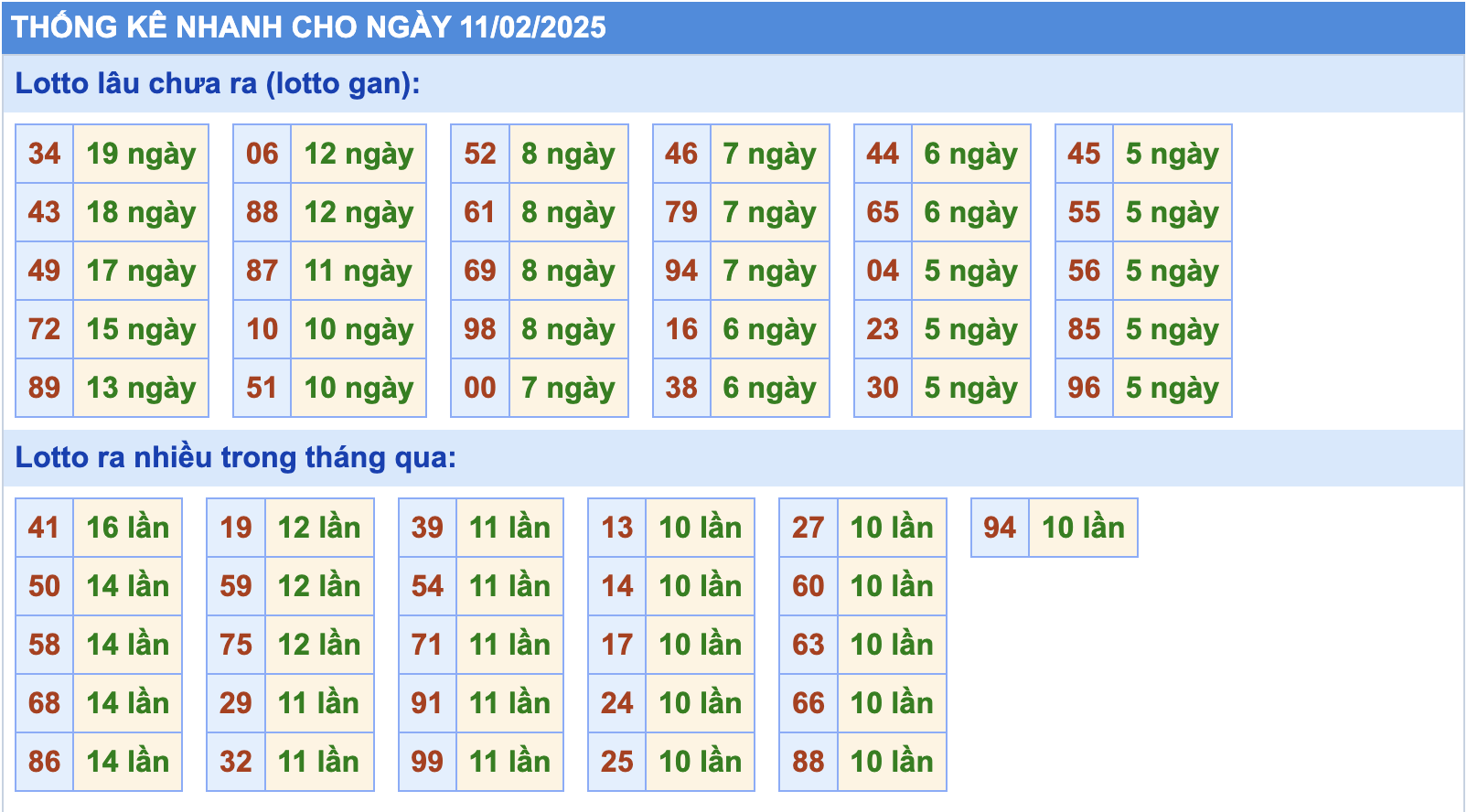 Thống kê tần suất lô tô MB ngày 11-2-2025