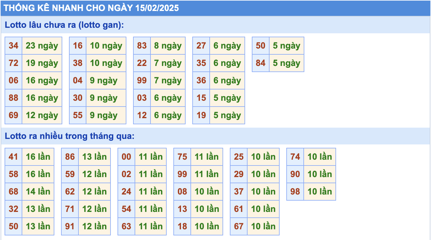 Thống kê tần suất lô tô MB ngày 15-2-2025