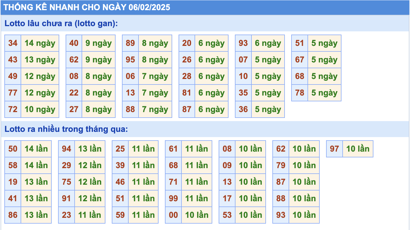 Thống kê tần suất lô tô MB ngày 6-2-2025