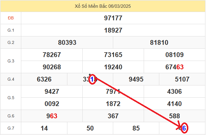 Cầu lô Bạch thủ MB 1 số duy nhất ngày 7/3/2025
