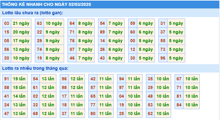 Thống kê tần suất lô tô MB ngày 2-3-2025