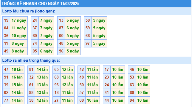 Thống kê tần suất lô tô MB ngày 11-3-2025