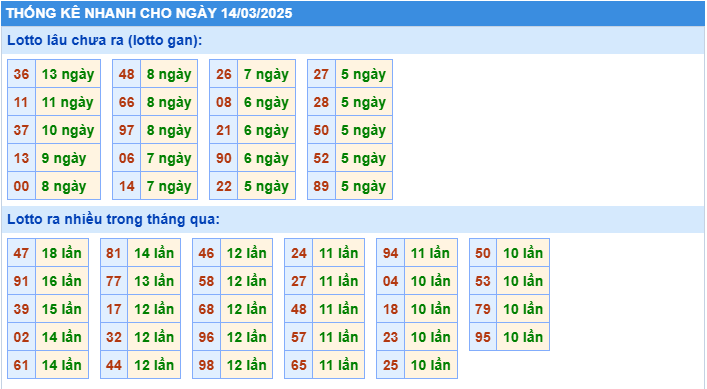 Thống kê tần suất lô tô MB ngày 14-3-2025