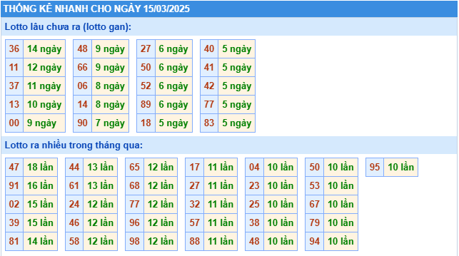 Thống kê tần suất lô tô MB ngày 15-3-2025