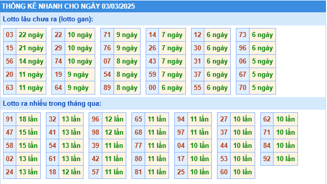 Thống kê tần suất lô tô MB ngày 3-3-2025