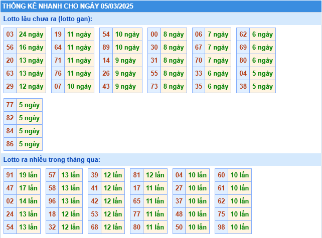 Thống kê tần suất lô tô MB ngày 5-3-2025
