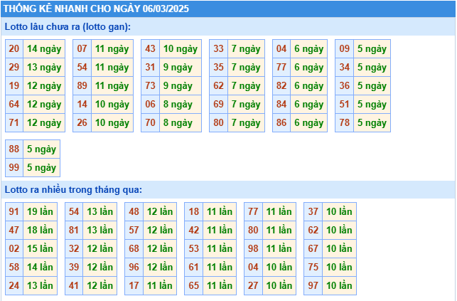 Thống kê tần suất lô tô MB ngày 6-3-2025